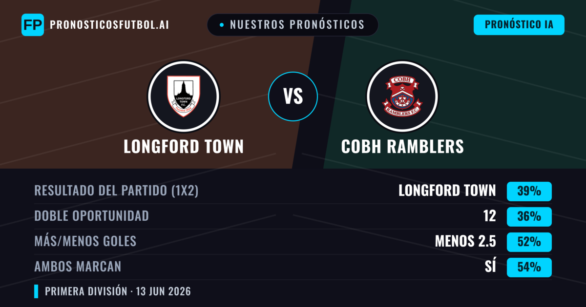 Nuestros pronósticos: Longford Town vs Cobh Ramblers — Longford Town — Ganar (39%); Menos 2.5; Ambos marcan: Sí