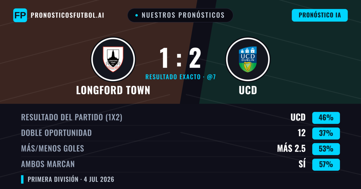 Nuestros pronósticos: Longford Town vs UCD — UCD — Ganar (48%); Más 2.5; Ambos marcan: Sí