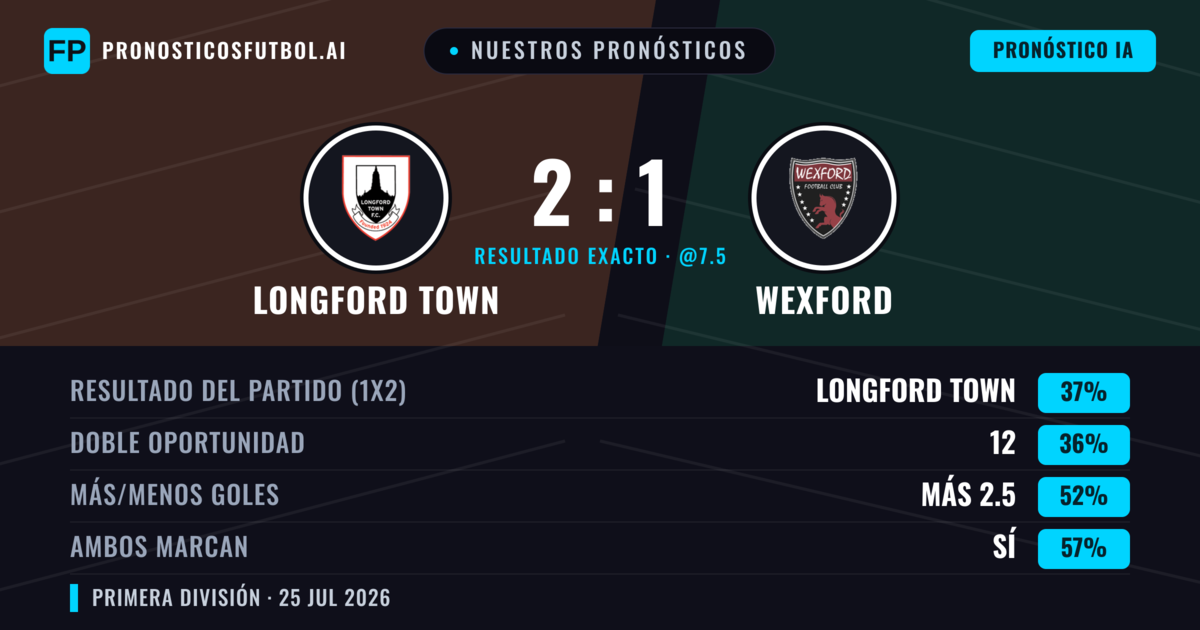 Nuestros pronósticos: Longford Town vs Wexford — Longford Town — Ganar (38%); Más 2.5; Ambos marcan: Sí