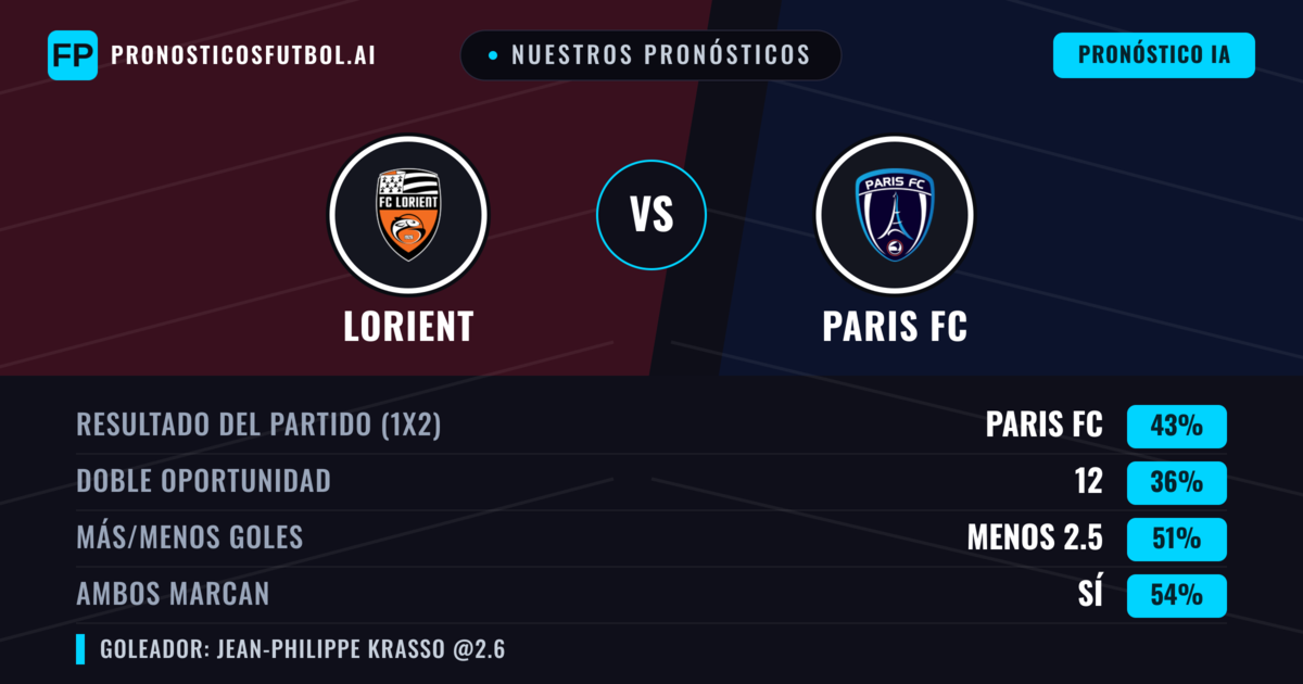 Nuestros pronósticos: Lorient vs Paris FC — Paris FC — Ganar (45%); Menos 2.5; Ambos marcan: Sí