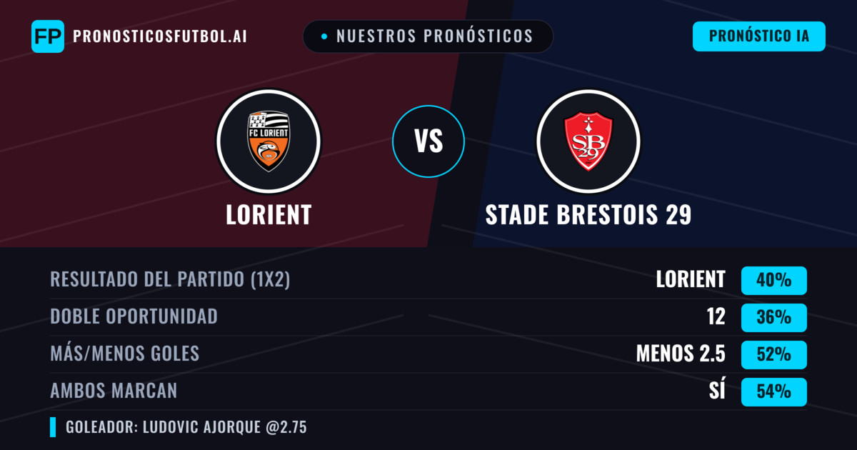 Nuestros pronósticos: Lorient vs Stade Brestois 29 — Lorient — Ganar (38%); Menos 2.5; Ambos marcan: Sí