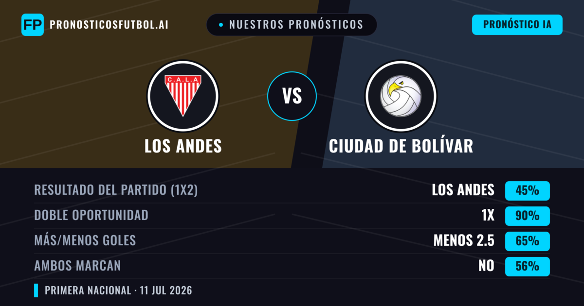 Nuestros pronósticos: Los Andes vs Ciudad de Bolívar — Los Andes — Ganar (50%); Menos 2.5; Ambos marcan: No