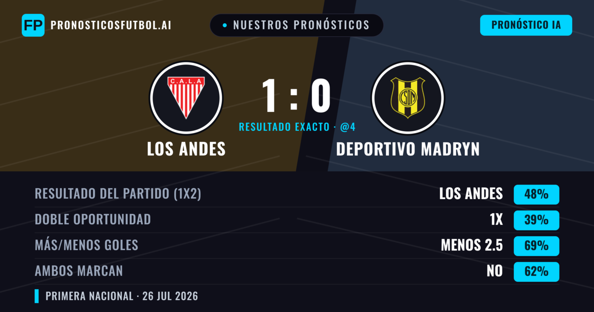 Nuestros pronósticos: Los Andes vs Deportivo Madryn — Los Andes — Ganar (49%); Menos 2.5; Ambos marcan: No