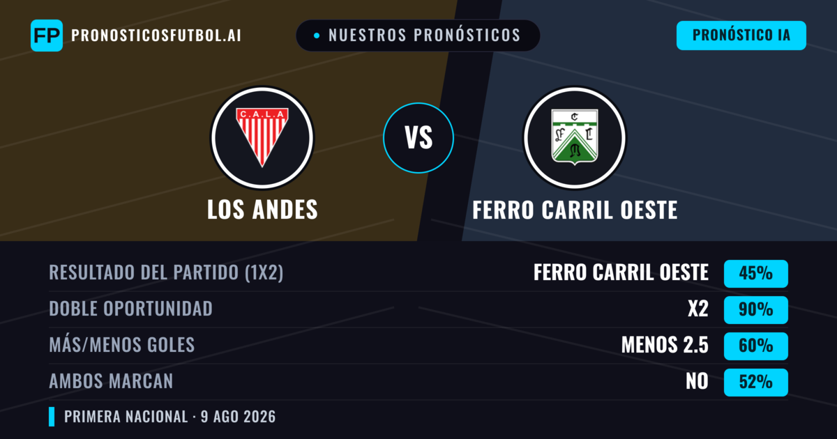 Nuestros pronósticos: Los Andes vs Ferro Carril Oeste — Los Andes — Ganar (36%); Menos 2.5; Ambos marcan: No