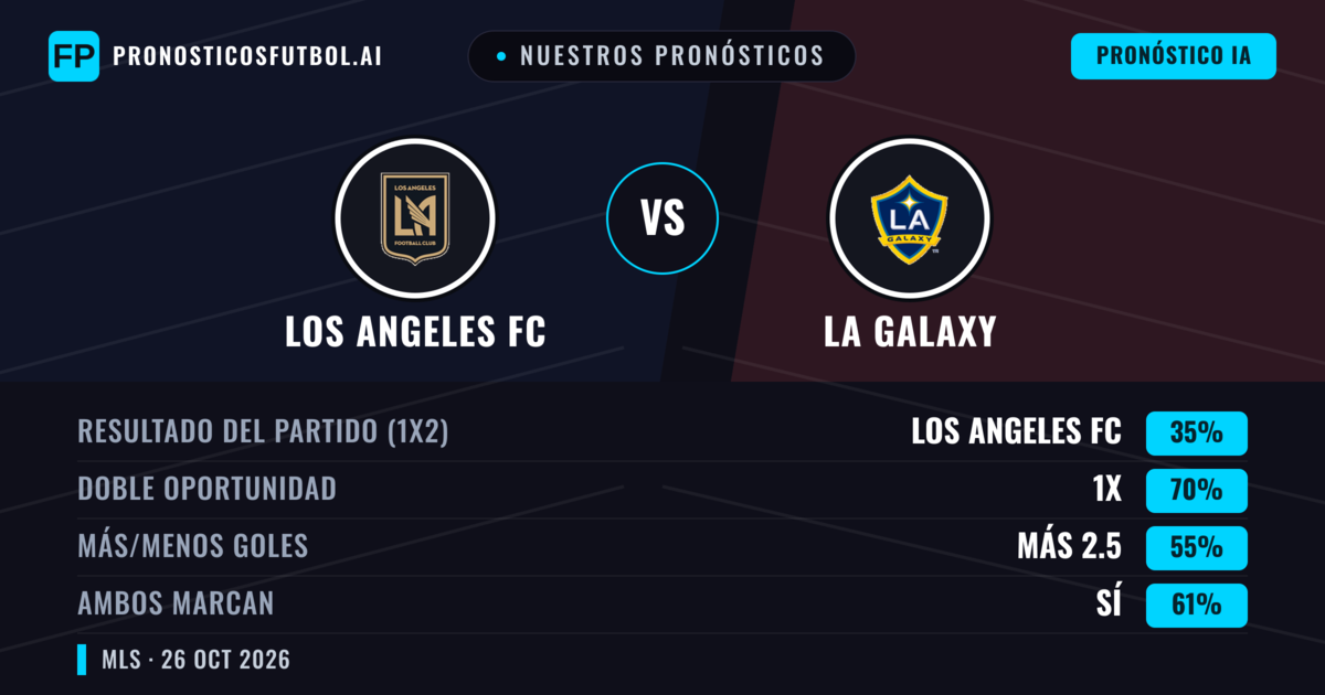 Nuestros pronósticos: Los Angeles FC vs LA Galaxy — Los Angeles FC — Ganar (61%); Más 2.5; Ambos marcan: Sí