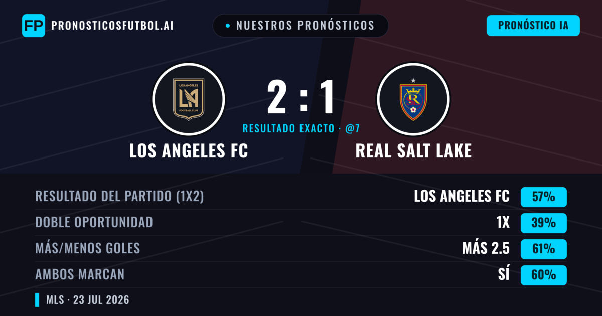Nuestros pronósticos: Los Angeles FC vs Real Salt Lake — Los Angeles FC — Ganar (56%); Más 2.5; Ambos marcan: Sí