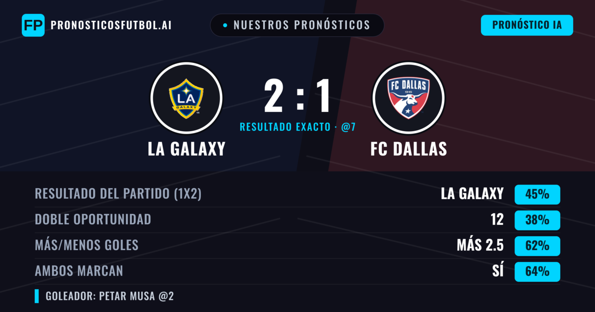 Nuestros pronósticos: LA Galaxy vs FC Dallas — LA Galaxy — Ganar (41%); Más 2.5; Ambos marcan: Sí
