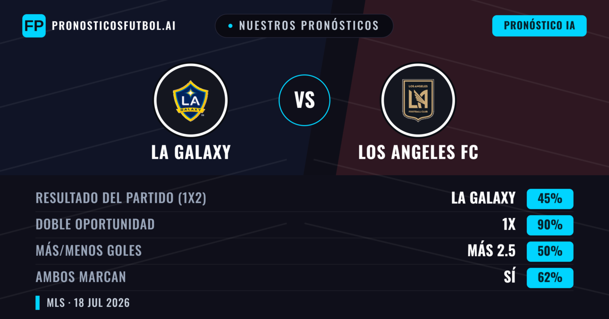 Nuestros pronósticos: LA Galaxy vs Los Angeles FC — Los Angeles FC — Ganar (44%); Más 2.5; Ambos marcan: Sí