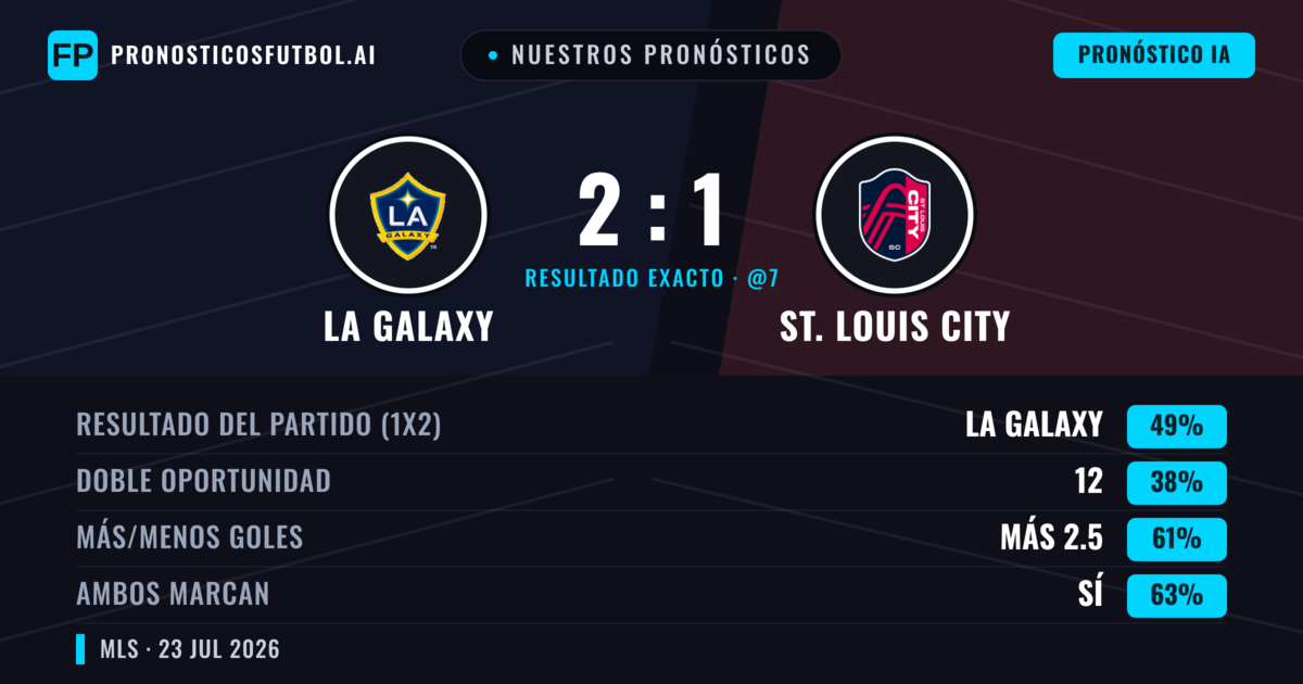 Nuestros pronósticos: LA Galaxy vs St. Louis City — LA Galaxy — Ganar (48%); Más 2.5; Ambos marcan: Sí