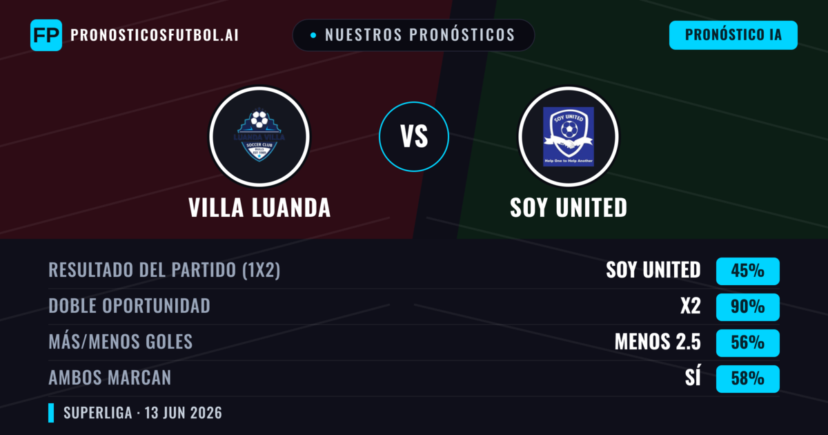 Nuestros pronósticos: Villa Luanda vs Soy United — Empate (45%); Menos 2.5; Ambos marcan: Sí
