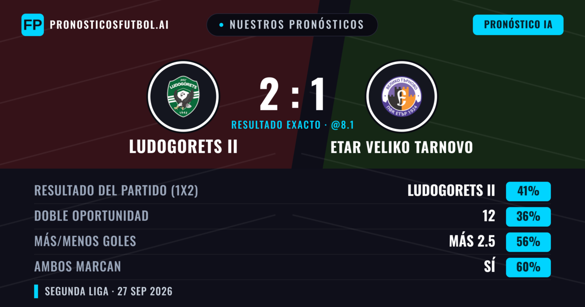 Nuestros pronósticos: Ludogorets II vs Etar Veliko Tarnovo — Ludogorets II — Ganar (41%); Más 2.5; Ambos marcan: Sí