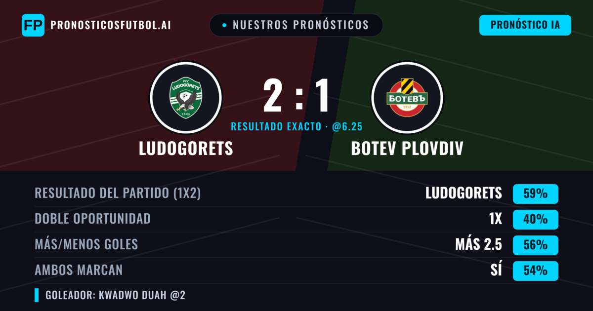 Nuestros pronósticos: Ludogorets vs Botev Plovdiv — Ludogorets — Ganar (59%); Más 2.5; Ambos marcan: Sí