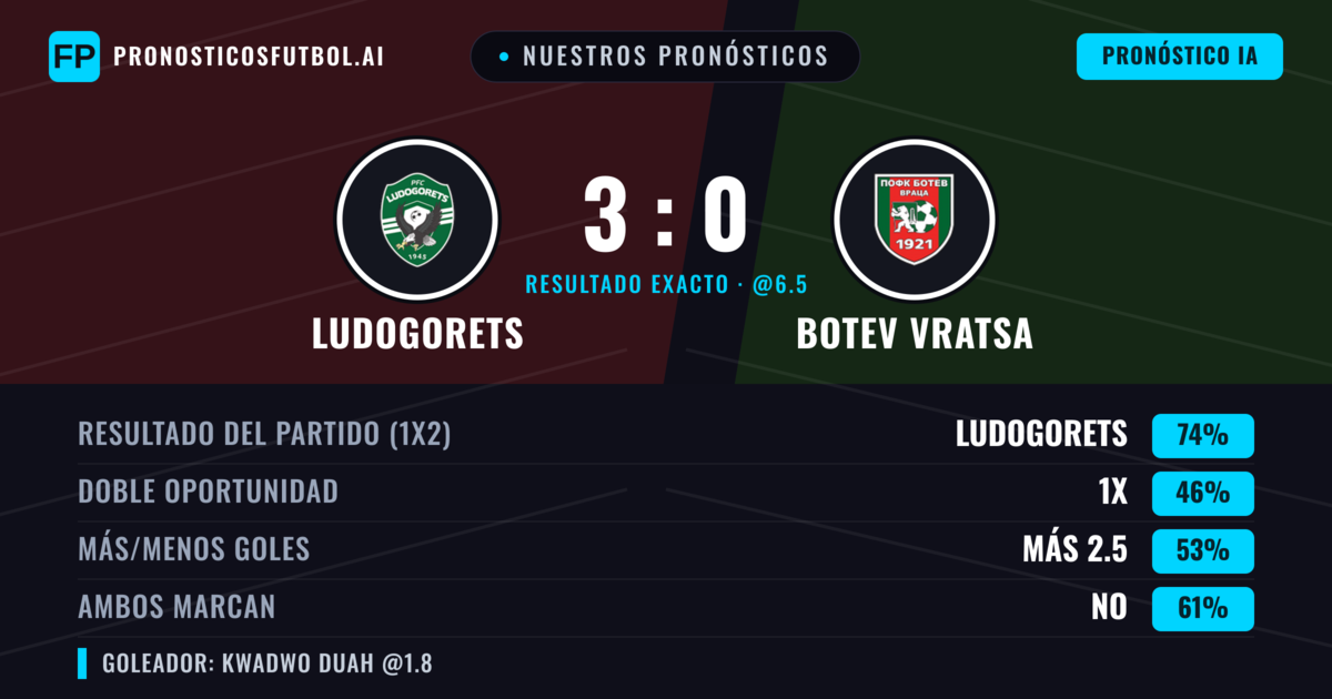 Nuestros pronósticos: Ludogorets vs Botev Vratsa — Ludogorets — Ganar (70%); Más 2.5; Ambos marcan: No