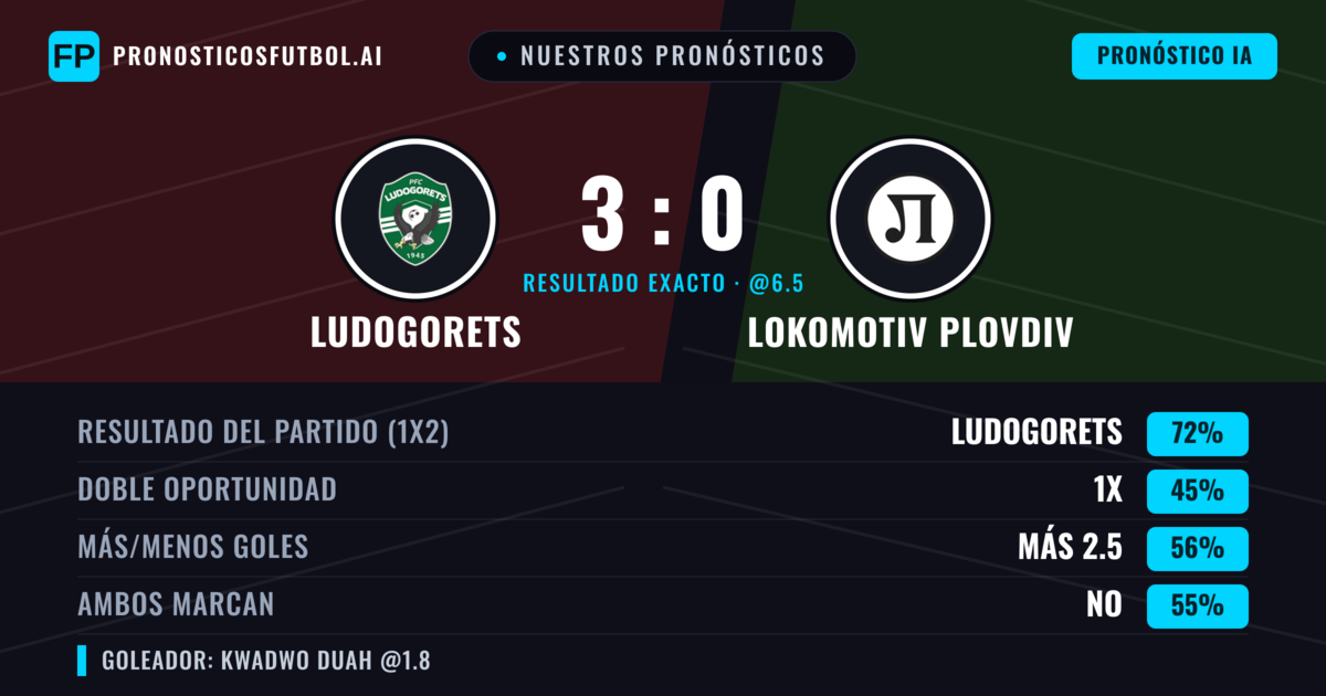 Nuestros pronósticos: Ludogorets vs Lokomotiv Plovdiv — Ludogorets — Ganar (72%); Más 2.5; Ambos marcan: No