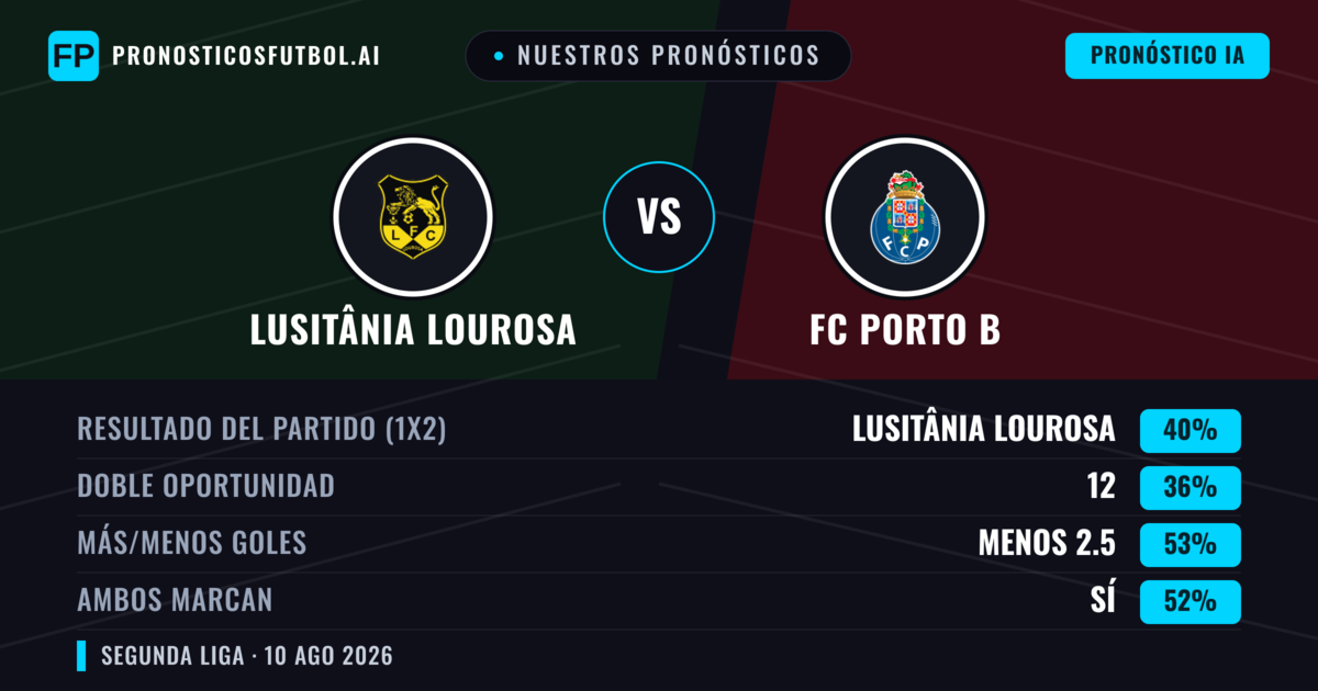 Nuestros pronósticos: Lusitânia Lourosa vs FC Porto B — Lusitânia Lourosa — Ganar (40%); Menos 2.5; Ambos marcan: Sí