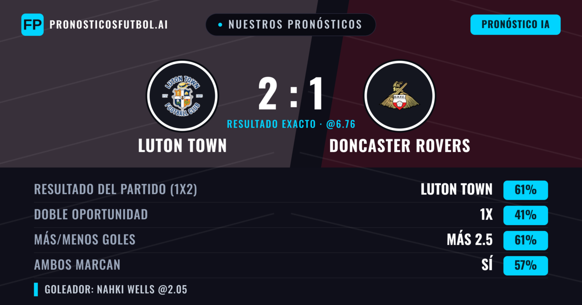 Nuestros pronósticos: Luton Town vs Doncaster Rovers — Luton Town — Ganar (61%); Más 2.5; Ambos marcan: Sí