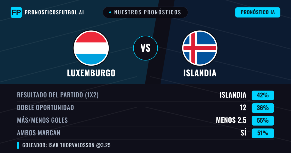 Nuestros pronósticos: Luxemburgo vs Islandia — Islandia — Ganar (43%); Menos 2.5; Ambos marcan: No