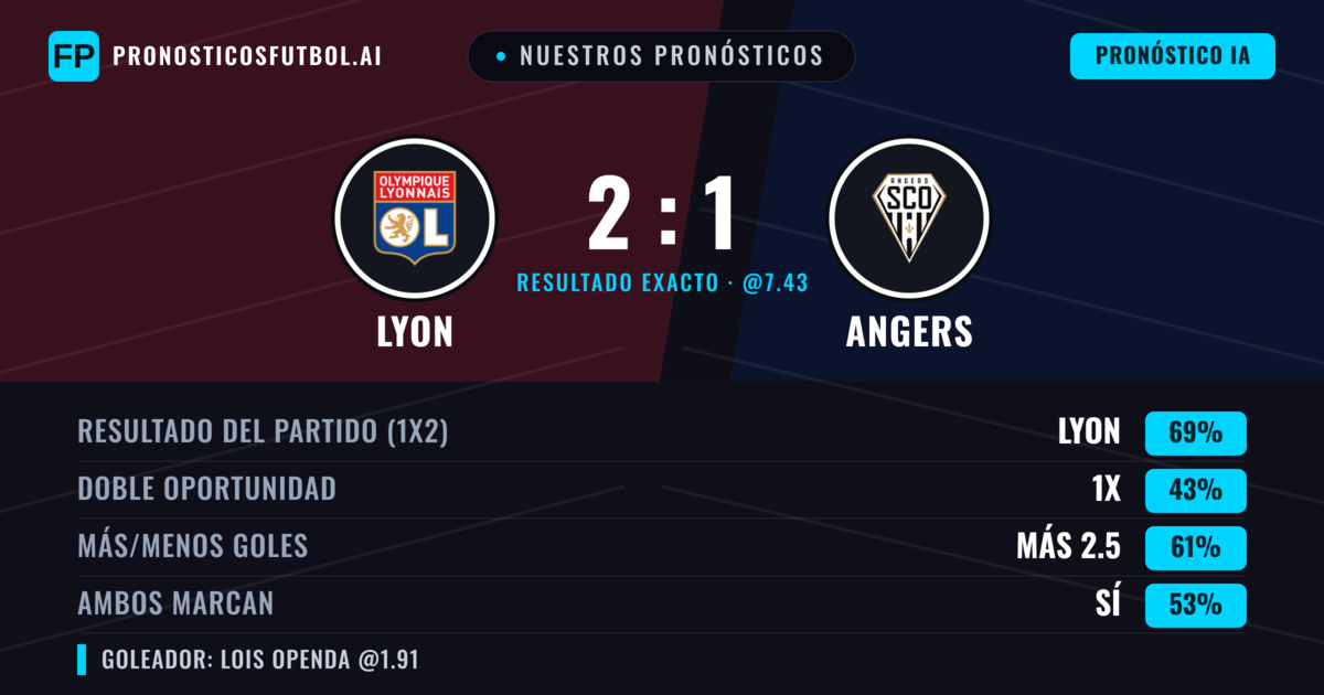 Nuestros pronósticos: Lyon vs Angers — Lyon — Ganar (68%); Más 2.5; Ambos marcan: Sí
