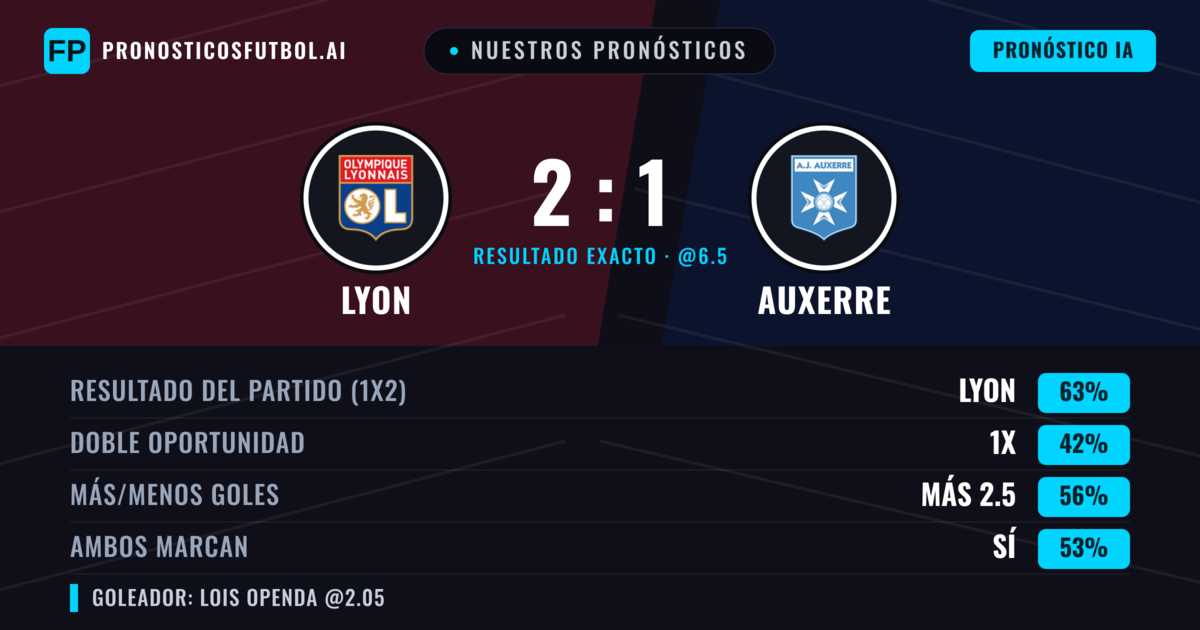 Nuestros pronósticos: Lyon vs Auxerre — Lyon — Ganar (64%); Más 2.5; Ambos marcan: Sí
