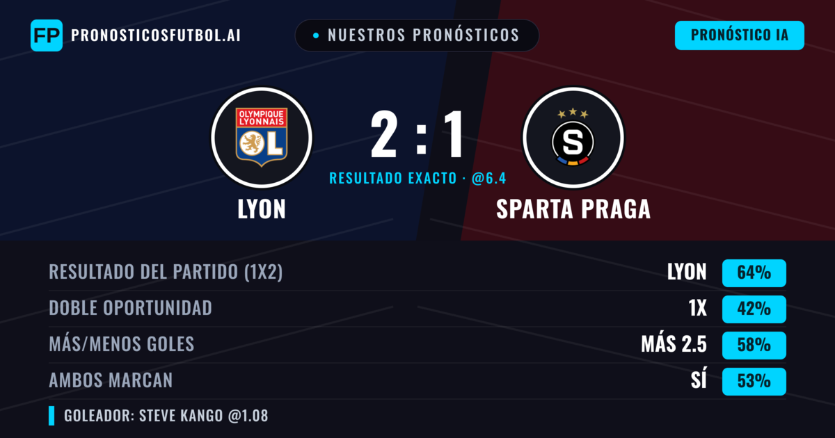 Nuestros pronósticos: Lyon vs Sparta Praga — Lyon — Ganar (67%); Más 2.5; Ambos marcan: Sí