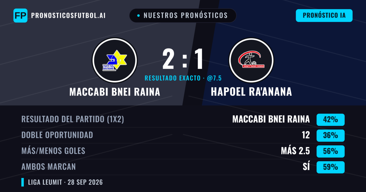 Nuestros pronósticos: Maccabi Bnei Raina vs Hapoel Ra'anana — Maccabi Bnei Raina — Ganar (44%); Más 2.5; Ambos marcan: Sí