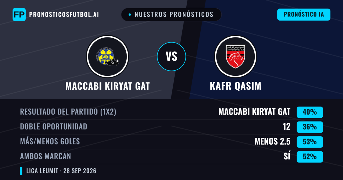 Nuestros pronósticos: Maccabi Kiryat Gat vs Kafr Qasim — Maccabi Kiryat Gat — Ganar (40%); Menos 2.5; Ambos marcan: Sí