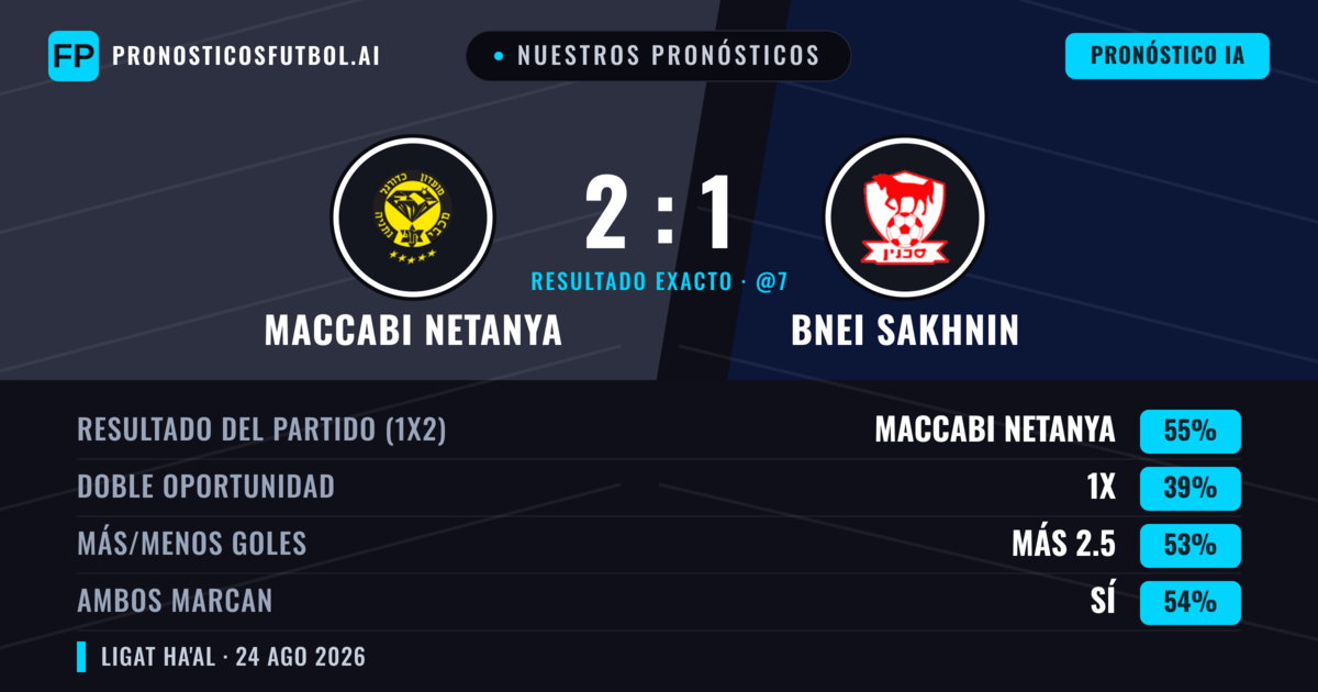 Nuestros pronósticos: Maccabi Netanya vs Bnei Sakhnin — Maccabi Netanya — Ganar (57%); Más 2.5; Ambos marcan: Sí
