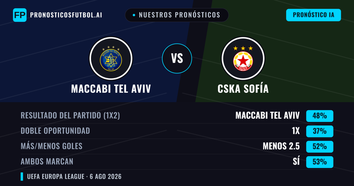 Nuestros pronósticos: Maccabi Tel Aviv vs CSKA Sofía — Maccabi Tel Aviv — Ganar (48%); Menos 2.5; Ambos marcan: Sí