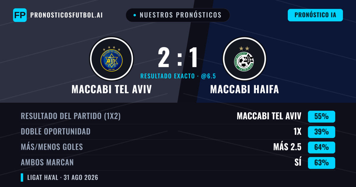 Nuestros pronósticos: Maccabi Tel Aviv vs Maccabi Haifa — Maccabi Tel Aviv — Ganar (56%); Más 2.5; Ambos marcan: Sí