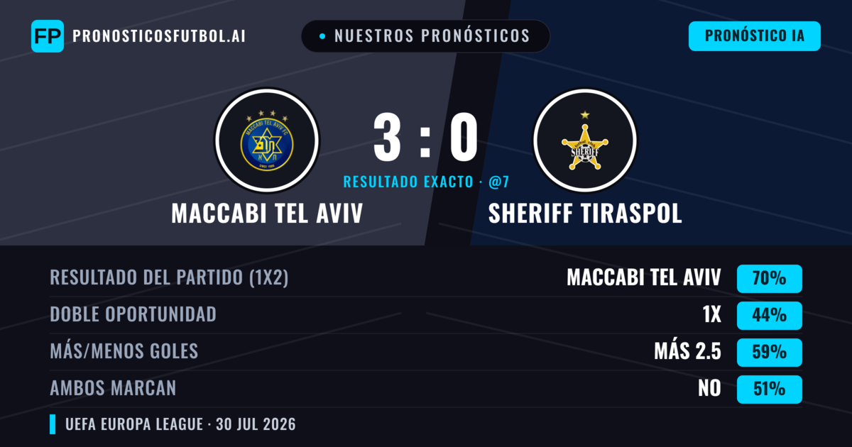 Nuestros pronósticos: Maccabi Tel Aviv vs Sheriff Tiraspol — Maccabi Tel Aviv — Ganar (71%); Más 2.5; Ambos marcan: Sí