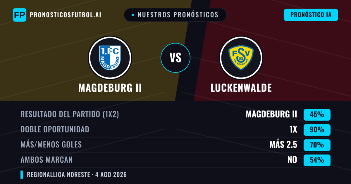 Nuestros pronósticos: Magdeburg II vs Luckenwalde — Empate (45%); Más 2.5; Ambos marcan: No