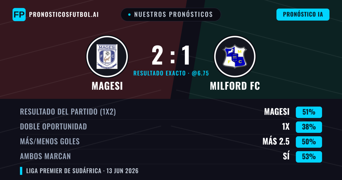 Nuestros pronósticos: Magesi vs Milford FC — Magesi — Ganar (51%); Más 2.5; Ambos marcan: Sí