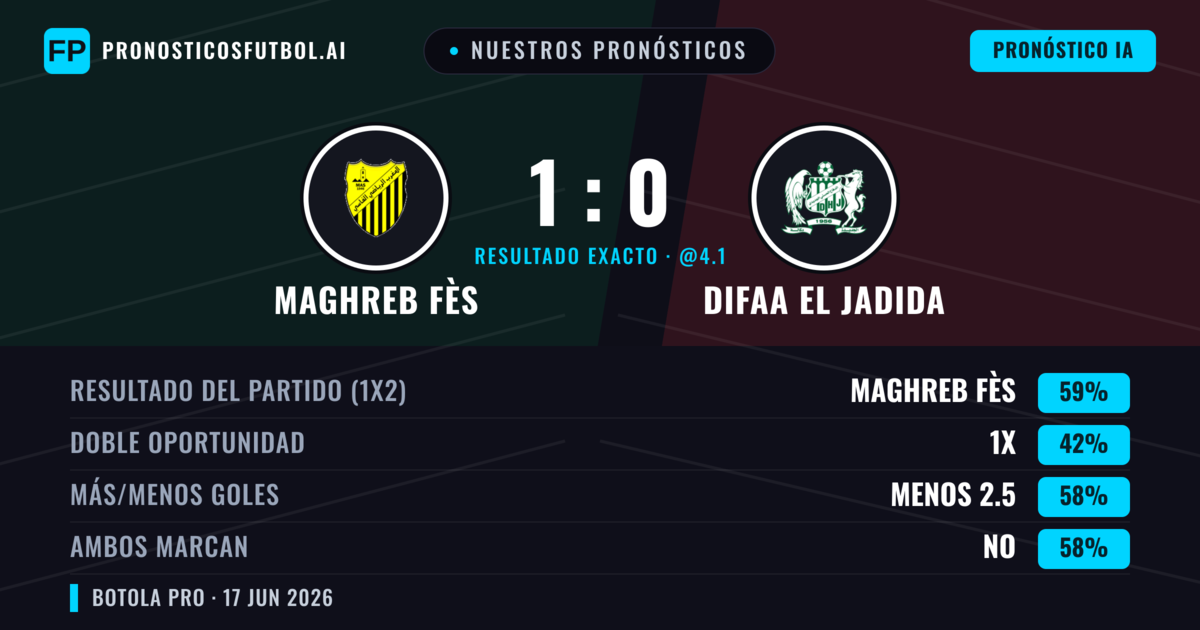 Nuestros pronósticos: Maghreb Fès vs Difaa El Jadida — Maghreb Fès — Ganar (59%); Menos 2.5; Ambos marcan: No