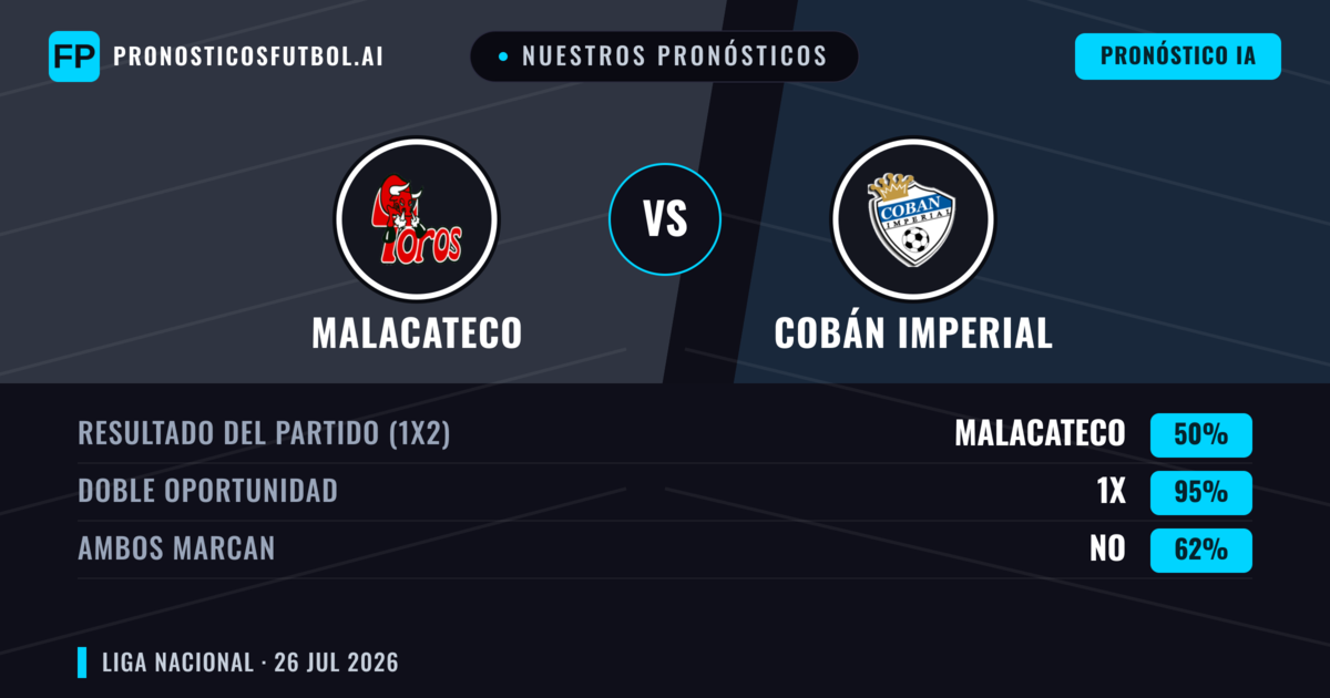 Nuestros pronósticos: Malacateco vs Cobán Imperial — Malacateco — Ganar (56%); Menos 2.5; Ambos marcan: No