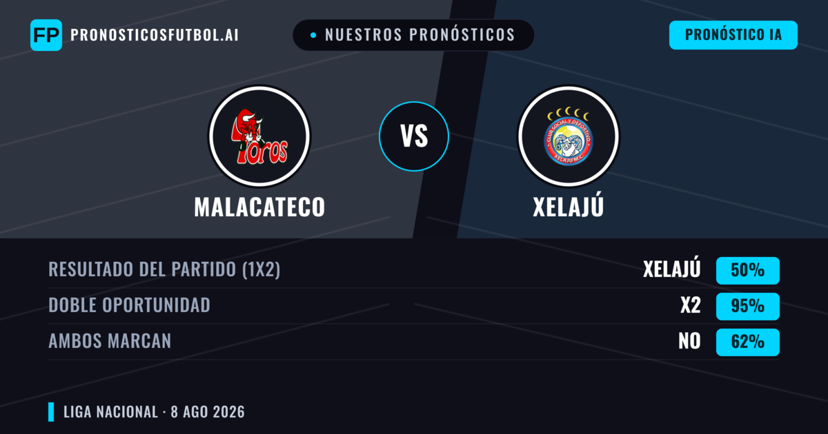 Nuestros pronósticos: Malacateco vs Xelajú — Malacateco — Ganar (49%); Menos 2.5; Ambos marcan: No