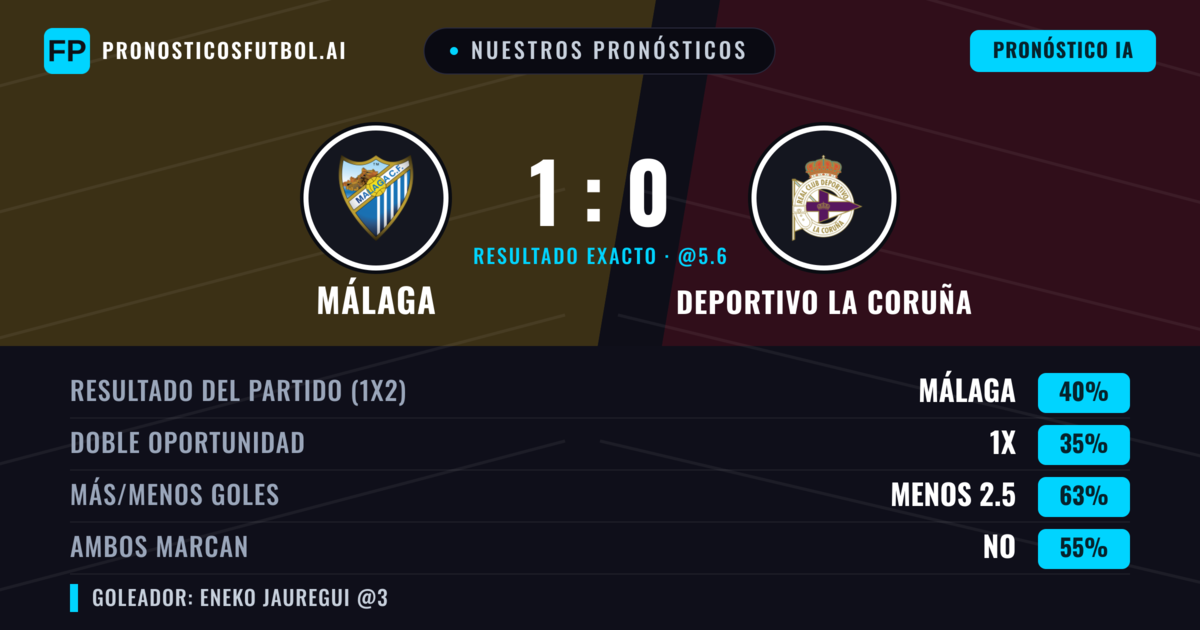 Nuestros pronósticos: Málaga vs Deportivo La Coruña — Málaga — Ganar (42%); Menos 2.5; Ambos marcan: No