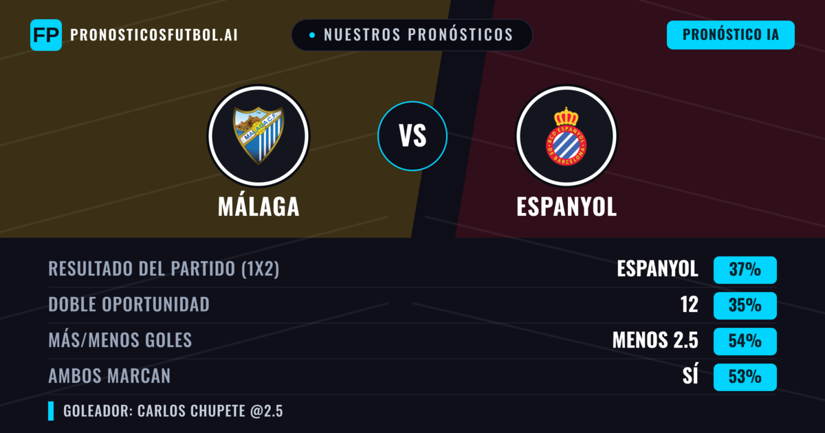 Nuestros pronósticos: Málaga vs Espanyol — Espanyol — Ganar (38%); Menos 2.5; Ambos marcan: Sí