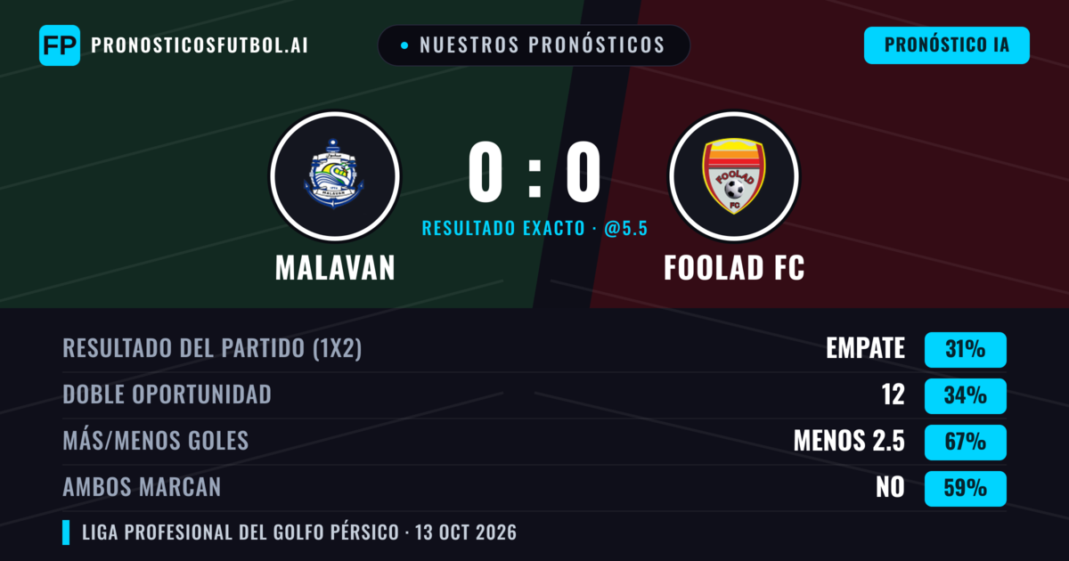 Nuestros pronósticos: Malavan vs Foolad FC — Malavan — Ganar (35%); Menos 2.5; Ambos marcan: No