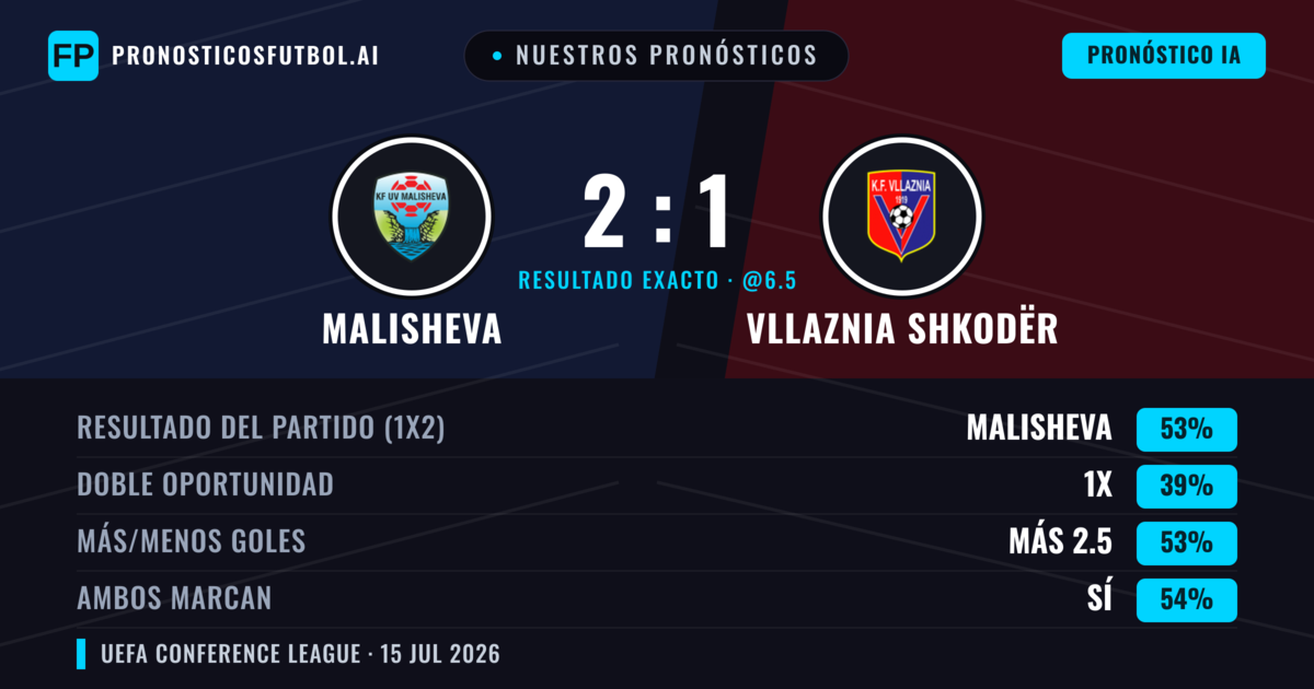 Nuestros pronósticos: Malisheva vs Vllaznia Shkodër — Malisheva — Ganar (52%); Más 2.5; Ambos marcan: Sí