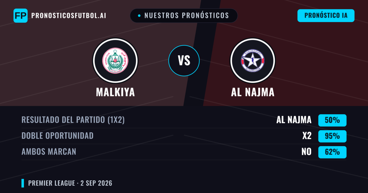 Nuestros pronósticos: Malkiya vs Al Najma — Al Najma — Ganar (44%); Menos 2.5; Ambos marcan: Sí