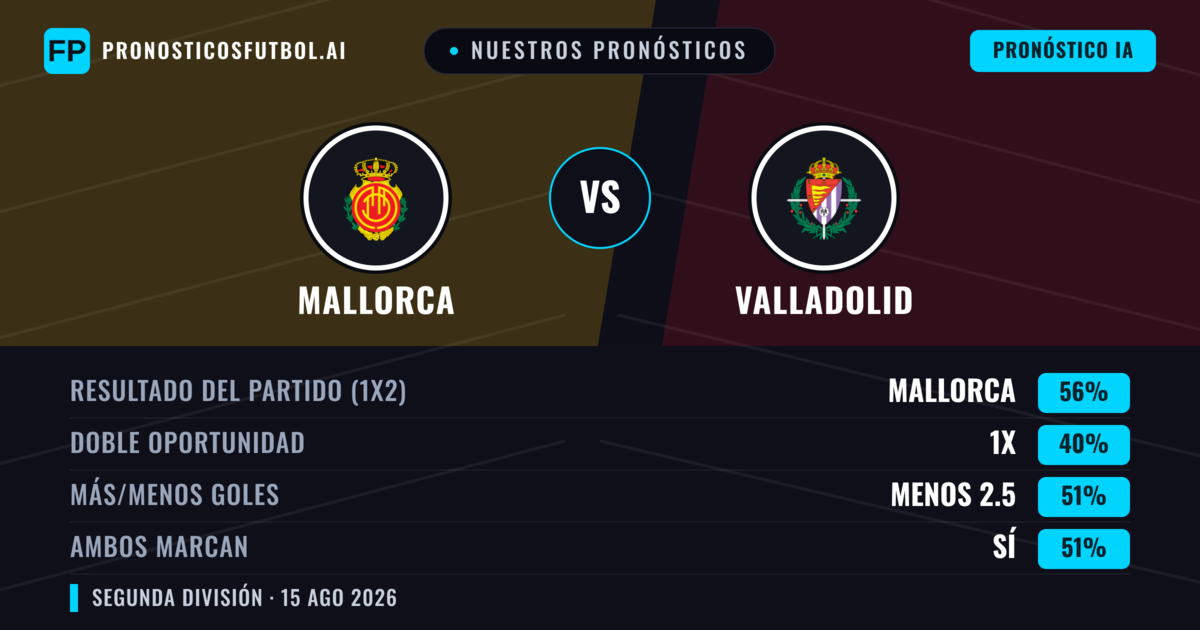 Nuestros pronósticos: Mallorca vs Valladolid — Mallorca — Ganar (57%); Menos 2.5; Ambos marcan: Sí