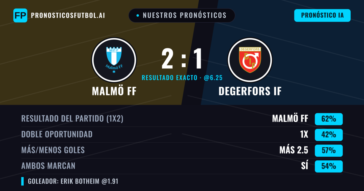 Nuestros pronósticos: Malmö FF vs Degerfors IF — Malmö FF — Ganar (65%); Más 2.5; Ambos marcan: Sí