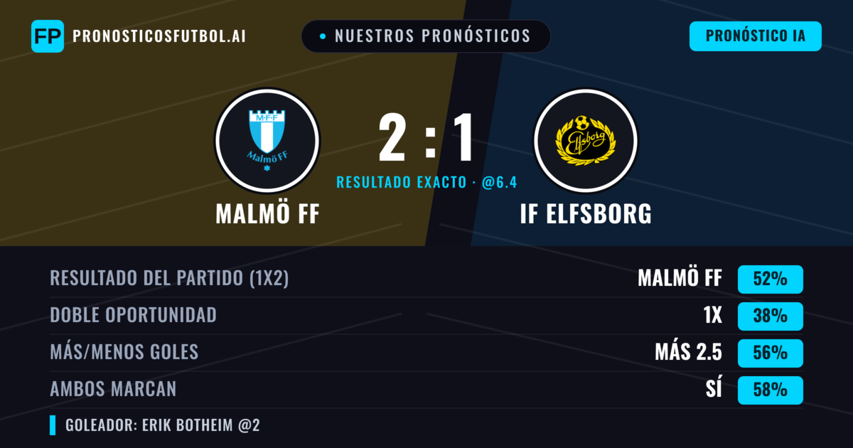 Nuestros pronósticos: Malmö FF vs IF Elfsborg — Malmö FF — Ganar (51%); Más 2.5; Ambos marcan: Sí