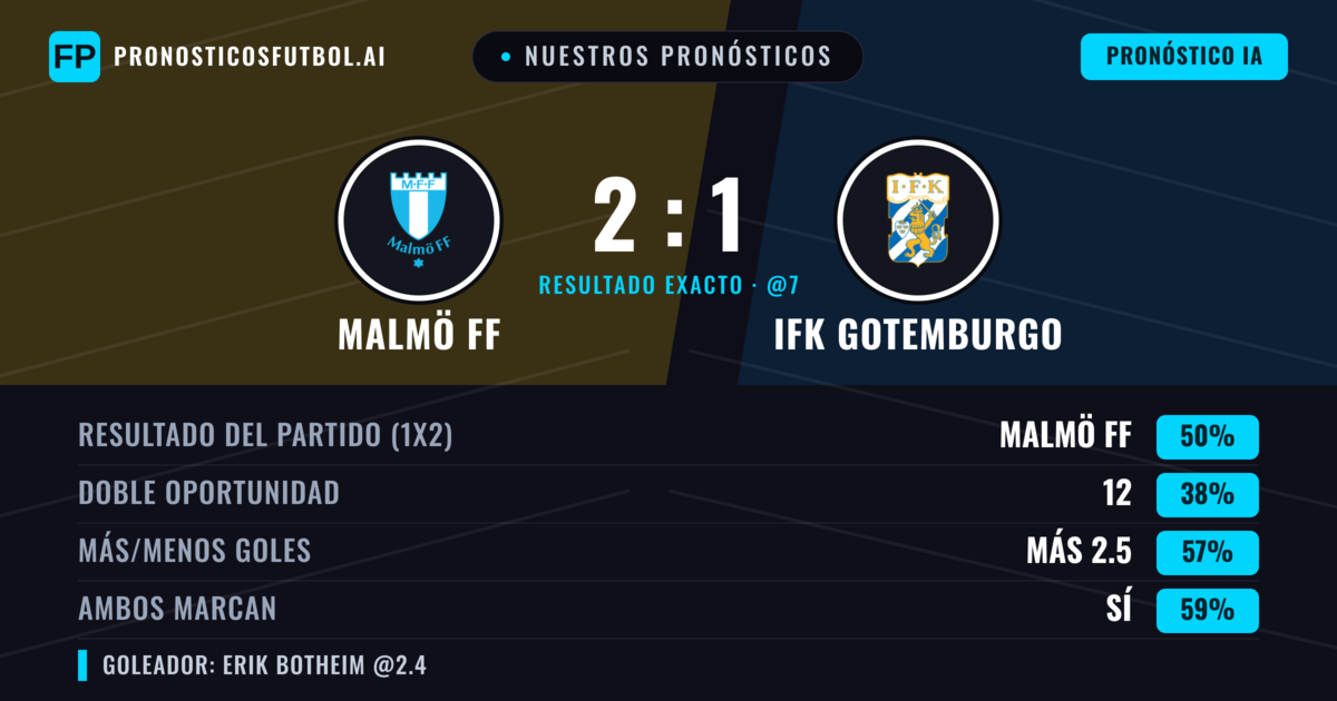 Nuestros pronósticos: Malmö FF vs IFK Gotemburgo — Malmö FF — Ganar (48%); Más 2.5; Ambos marcan: Sí