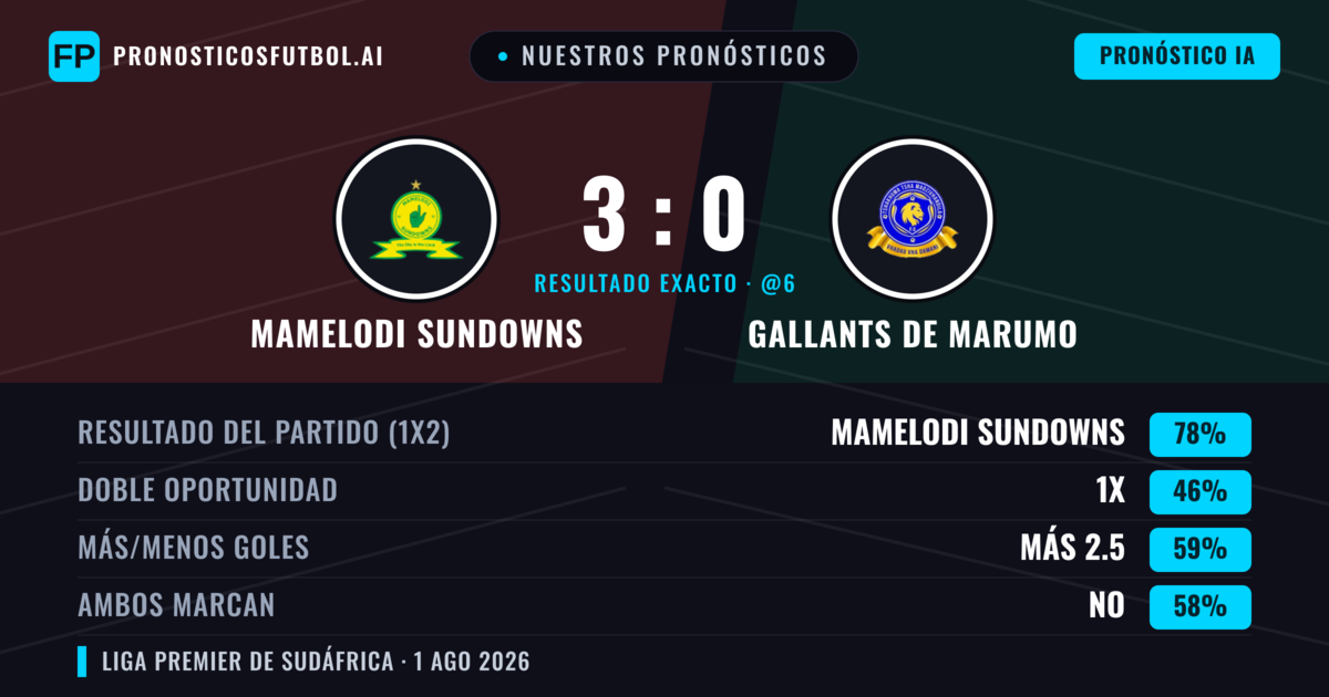 Nuestros pronósticos: Mamelodi Sundowns vs Gallants de Marumo — Mamelodi Sundowns — Ganar (74%); Más 2.5; Ambos marcan: No