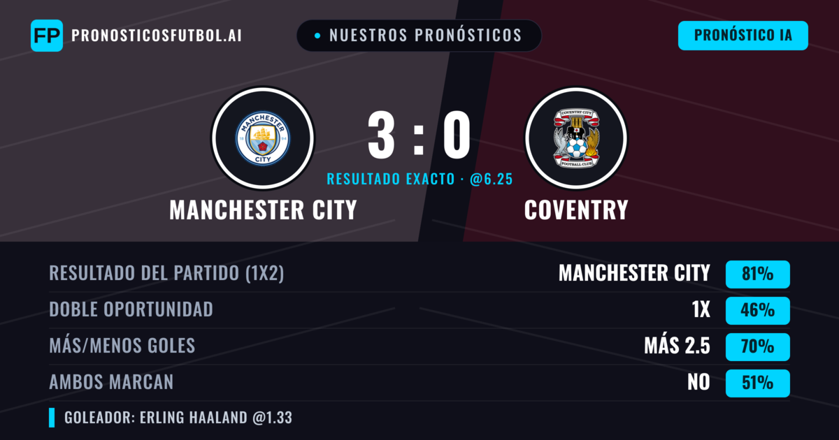 Nuestros pronósticos: Manchester City vs Coventry — Manchester City — Ganar (81%); Más 2.5; Ambos marcan: No