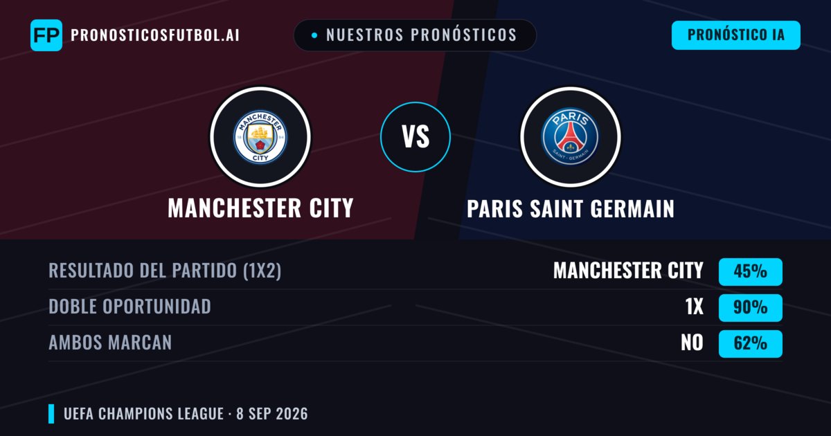 Nuestros pronósticos: Manchester City vs Paris Saint Germain — Empate (45%); Ambos marcan: No