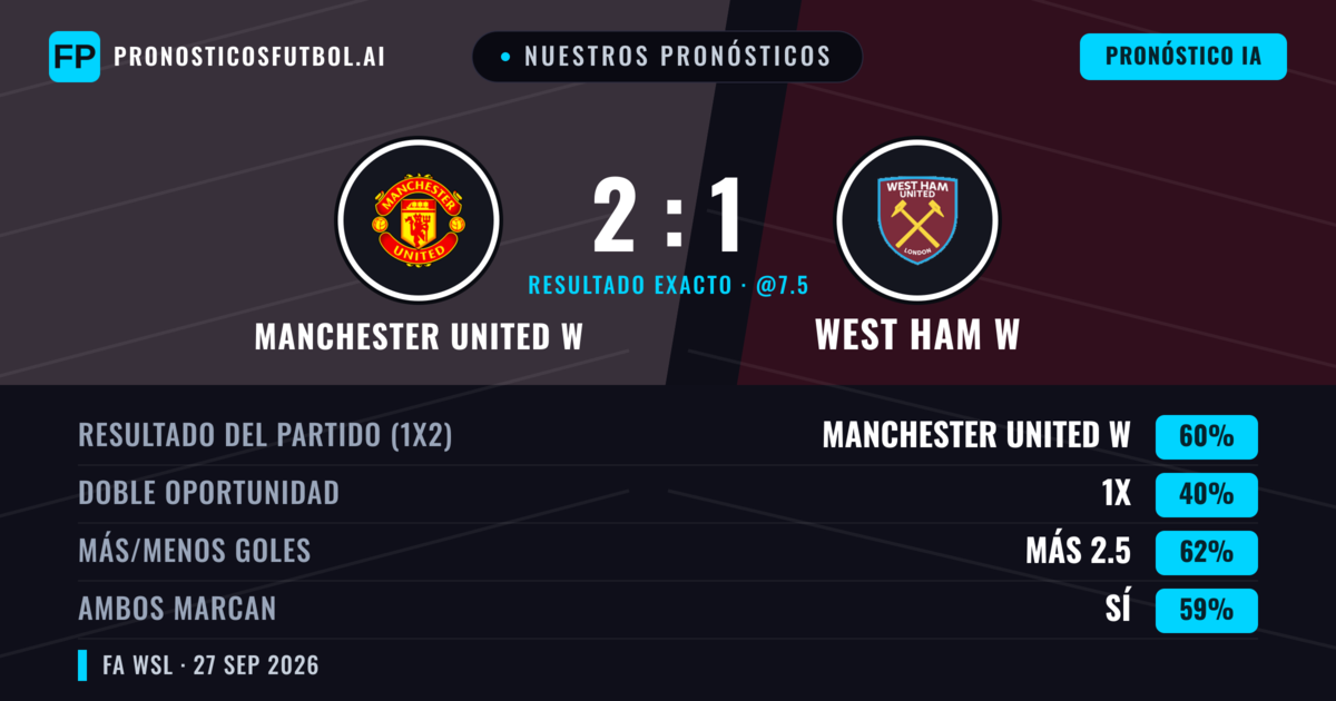 Nuestros pronósticos: Manchester United W vs West Ham W — Manchester United W — Ganar (60%); Más 2.5; Ambos marcan: Sí