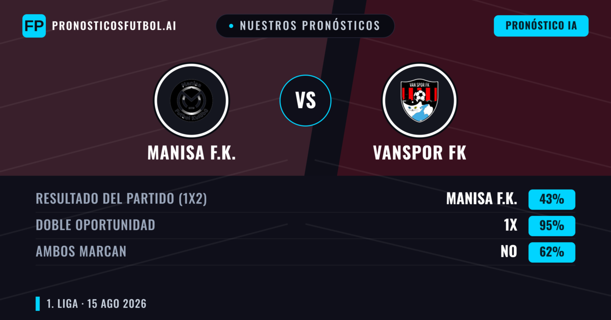 Nuestros pronósticos: Manisa F.K. vs Vanspor FK — Manisa F.K. — Ganar (54%); Más 2.5; Ambos marcan: Sí
