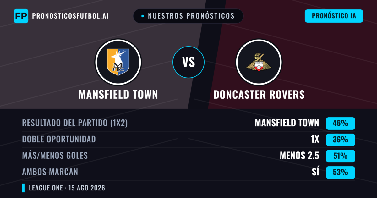 Nuestros pronósticos: Mansfield Town vs Doncaster Rovers — Mansfield Town — Ganar (45%); Más 2.5; Ambos marcan: Sí